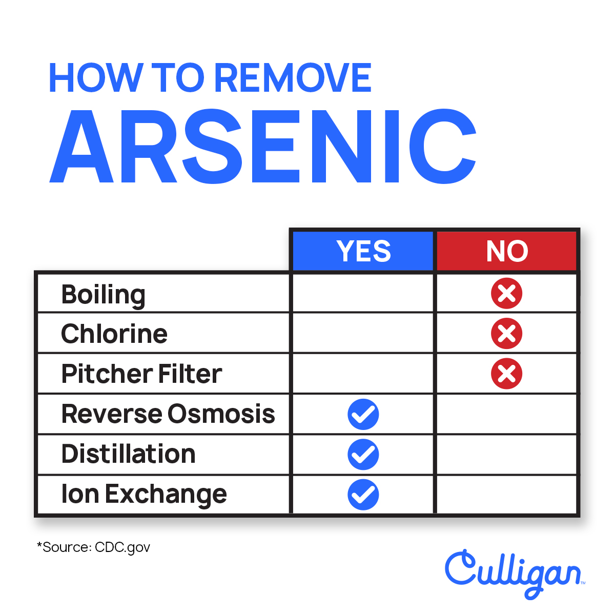 how to remove arsenic graphic